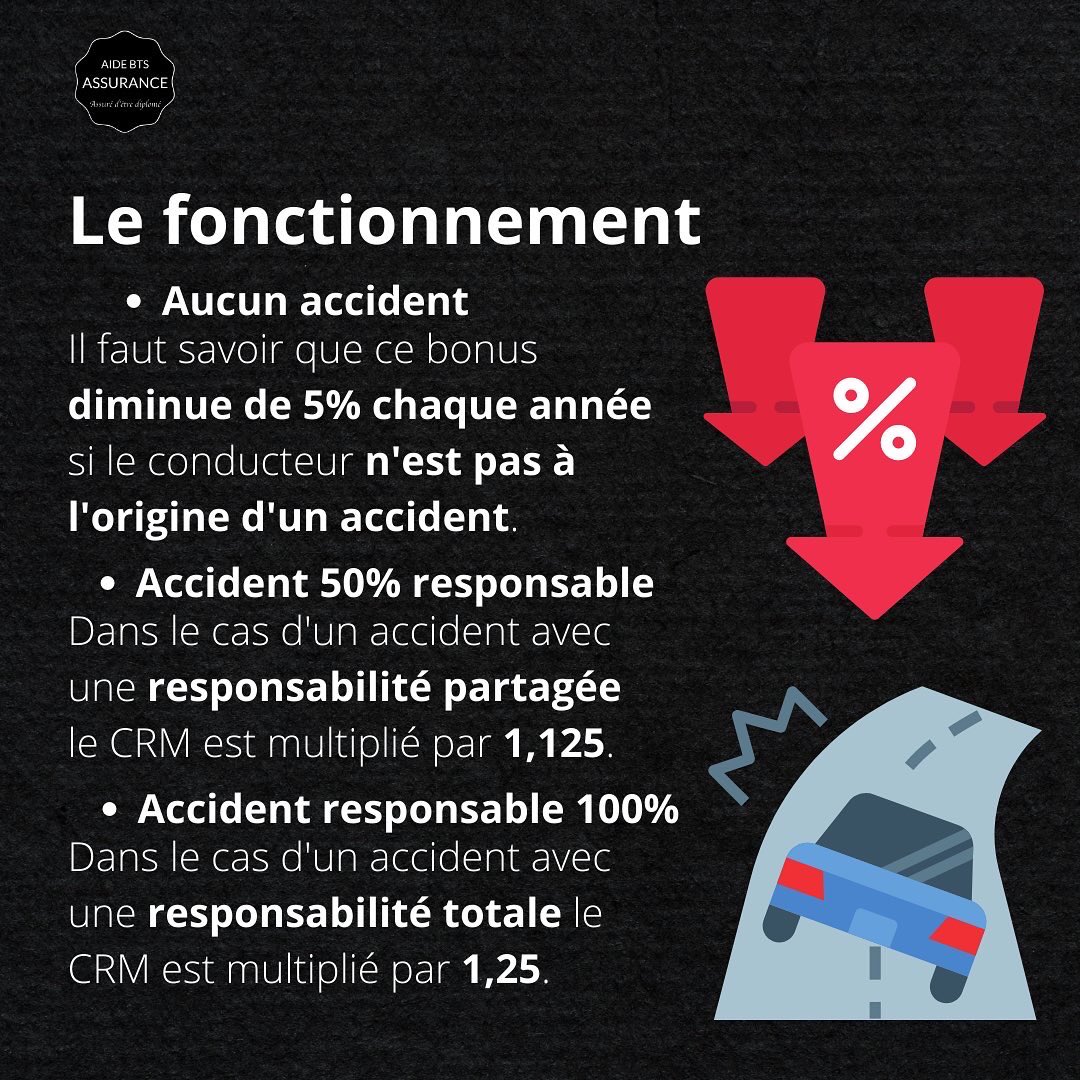 Aide_bts_assu's tweet photo. Le bonus-malus est le moyen d’ajuster le prix d’une assurance auto en fonction des antécédents de conduite d’un assuré.

Il s’appelle aussi coefficient de réduction majoration (CRM).
#btsassurance #coursbtsassurance https://t.co/zxj7KWeeno