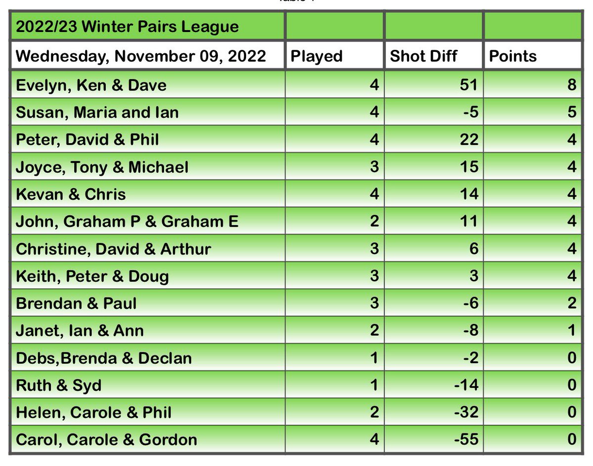 Revised League Table