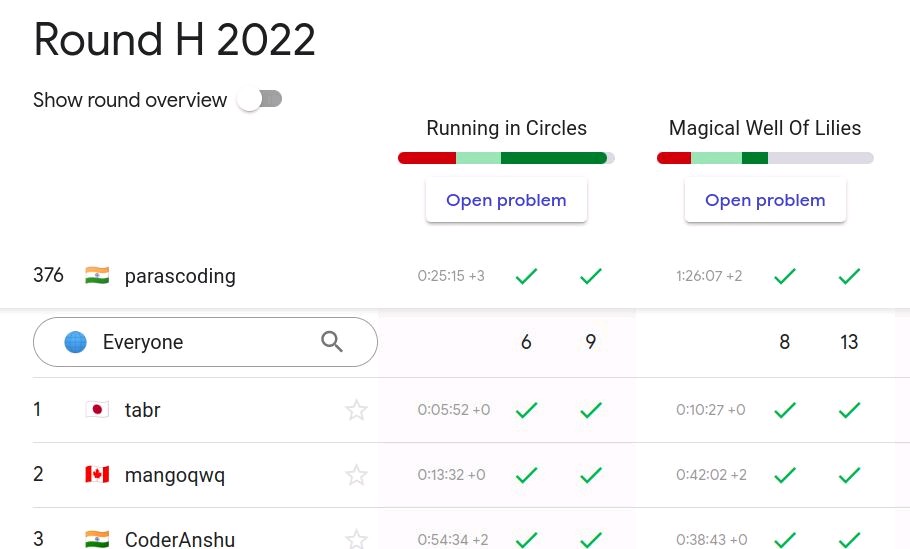 yadav9778's tweet photo. Google Kickstart Competition {Round H} was #organized by #Google, in which 5300 students from #India and #abroad had to solve coding based problems in minimum time,@parascoding got 376th rank in this #contest.
#Google #GoogleKickStart #RoundH #Coding #problemsolving https://t.co/6QAGp3XVJN