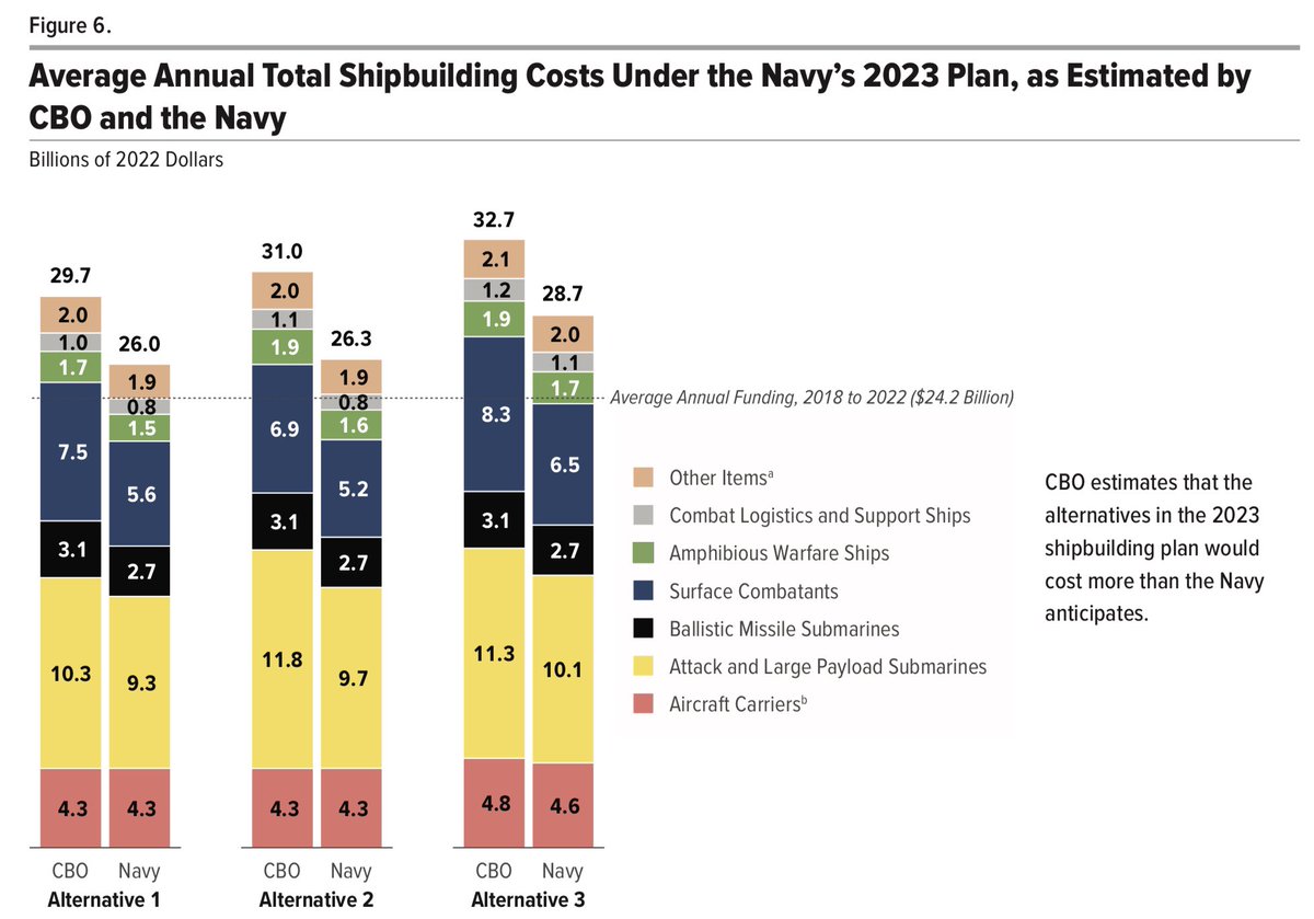 This week the USCBO released their analysis of the Navy’s FY23