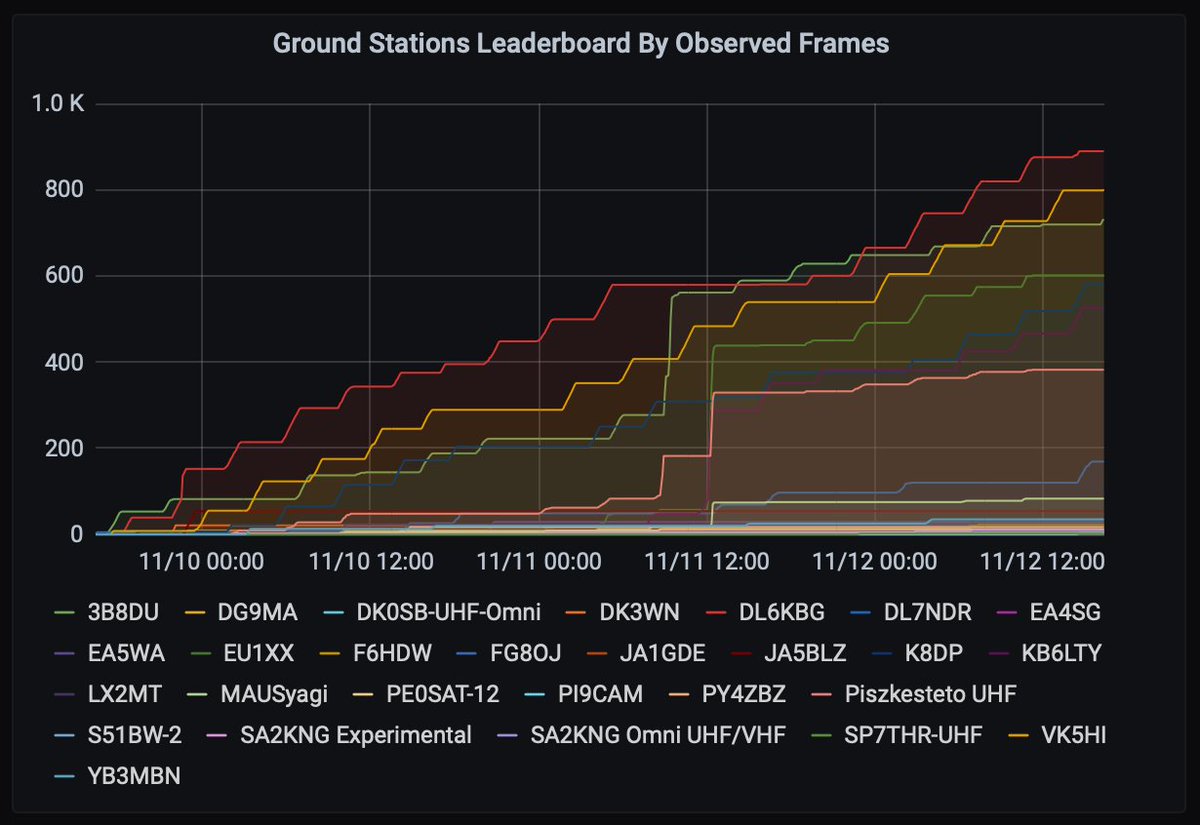 Top 10 <a href="/S5Lab/">S5Lab</a> #GreenCube <a href="/SatNOGS/">SatNOGS</a> telemetry contributors for last 3 days: <a href="/dl6kbg/">Oliver DL6KBG</a>, <a href="/VK5HI/">Colin Hurst</a>, <a href="/3b8du/">3B8DU Jean Marc</a>, EU1XX <a href="/EU1SAT/">Vlad Chorney ☮️</a>, <a href="/K8DP_Doug/">Doug Papay</a>, #KB6LTY, Piszkesteto UHF, <a href="/FG8OJ/">ＦＧ８ＯＪ🏝️🛰️🌑</a>, MAUSyagi and <a href="/JA5BLZ/">JA5BLZ</a>.