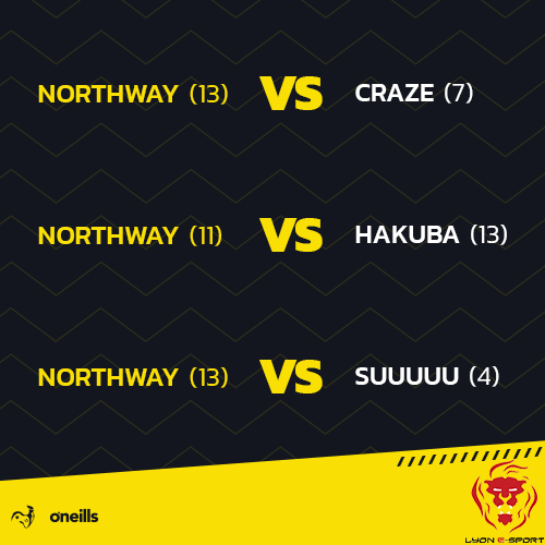 TeamNorthway's tweet photo. 🏆𝑳𝒚𝒐𝒏 𝒆𝑺𝒑𝒐𝒓𝒕 2022 - 𝑽𝑨𝑳𝑶𝑹𝑨𝑵𝑻

🦁Nous sommes actuellement deuxièmes de notre groupe, et nous accédons au Playoff du looser bracket !

🇨🇭@eMxLL__
🇨🇵 @foltsf2
🇨🇵 Artyx
🇨🇵 @NmKAlex
🇨🇵 @LyzsehVAL 

👏GG WP, à toutes les équipes ci-dessous !

#Northway #Northwin https://t.co/vckn5LwK1T