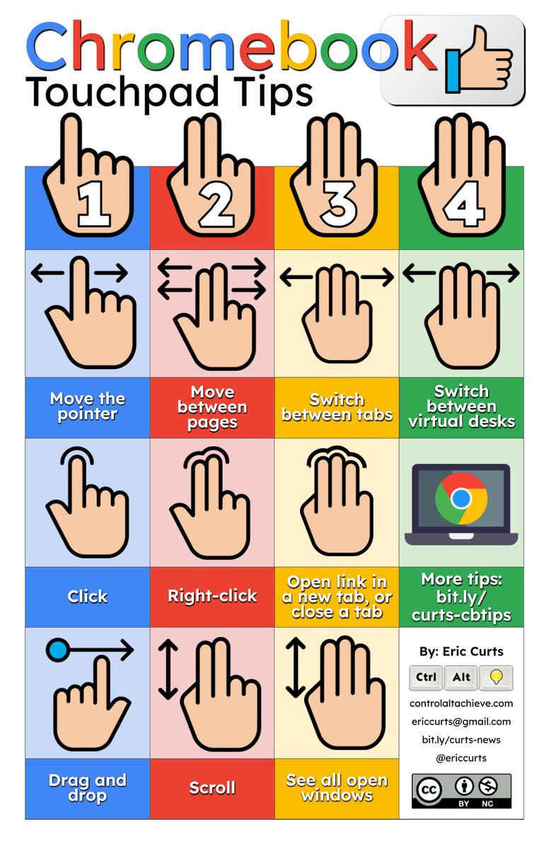 10 Chromebook Touchpad Tips and FREE Poster - controlaltachieve.com/2022/11/10-chr…

💻 Get the most out of your #Chromebook touchpad
🖐 10 helpful gestures
📄 FREE poster for digital use or printing

#ControlAltAchieve #edtech #GoogleEDU #EduTwitter