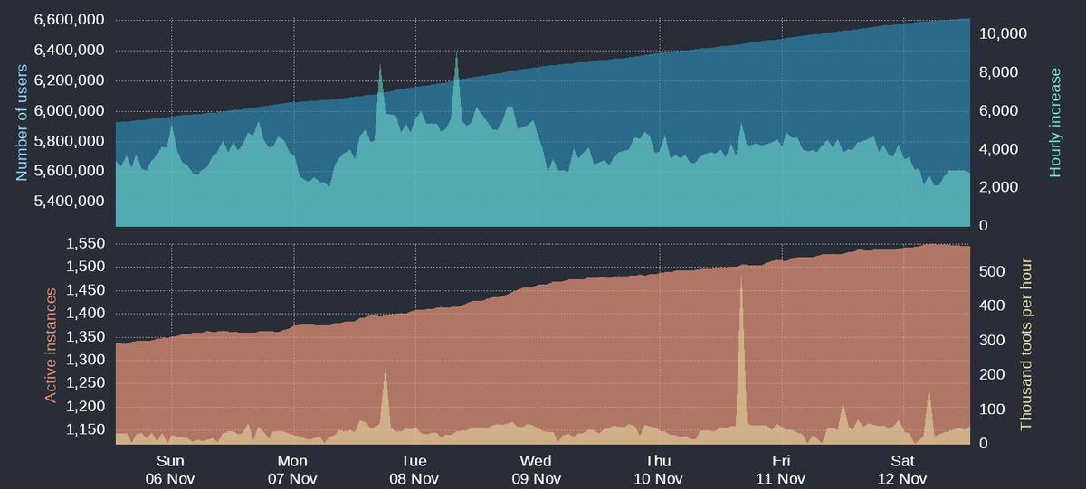 robexley's tweet photo. RT @mastodonusercount@bitcoinhackers.org
6,614,318 accounts 
+2,782 in the last hour
+80,890 in the last day
+690,115 in the last week
https://t.co/gQNdej9Dop https://t.co/0coQx6HIuY