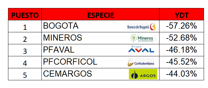 #Atentos al #top de las cinco acciones más castigas pertenecientes al índice #MSCI #COLCAP 🧐

¿ Cual de estos títulos consideras tiene mayor  potencial de recuperarse? 🤔

#zona #StockMarket #Colombia 🇨🇴