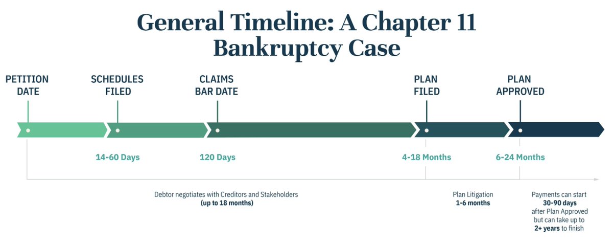 What Is Chapter 11 Bankruptcy FTX Infamously Collapsed This Week From A what-is-chapter-11-bankruptcy-ftx-infamously-collapsed-this-week-from-a
