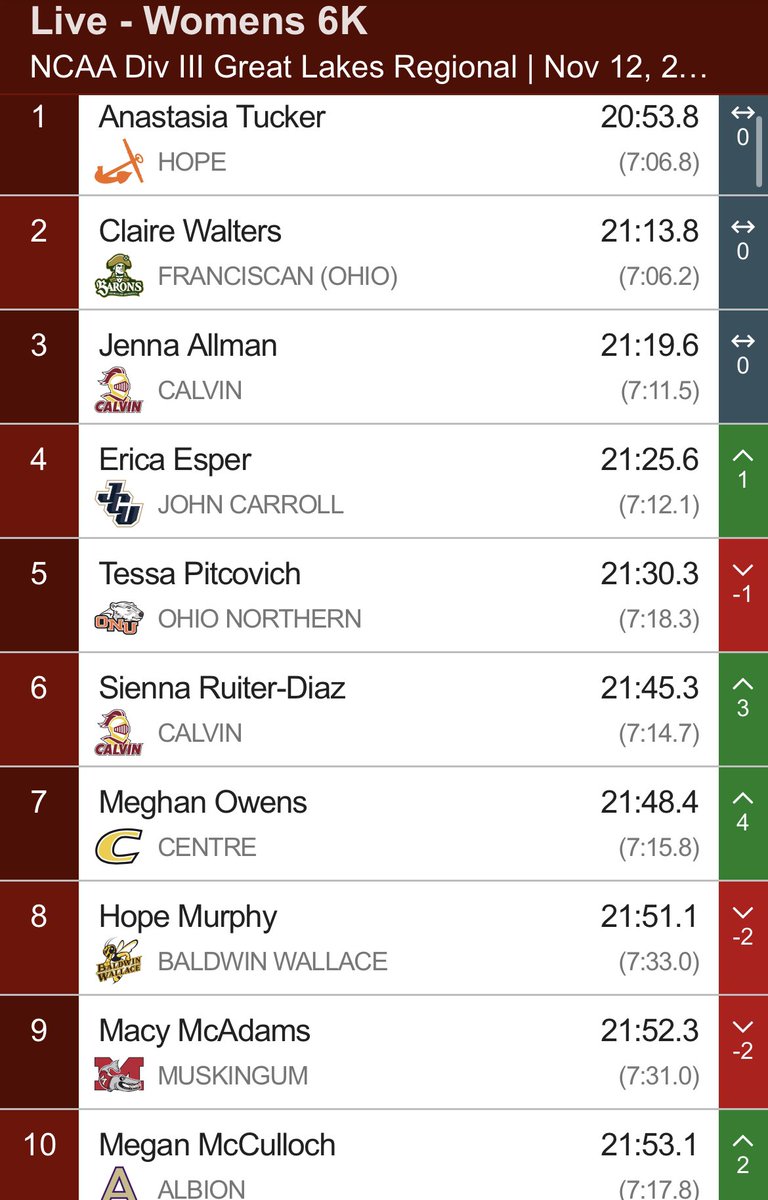 Upset alert!

<a href="/JCUXCTF/">JCU Cross Country / Track&Field</a> women take down 3 teams ranked ahead of them to win the Great Lakes region!

Ana Tucker of <a href="/hopecollege_xc/">Hope College Cross Country</a> comes away with the individual title!