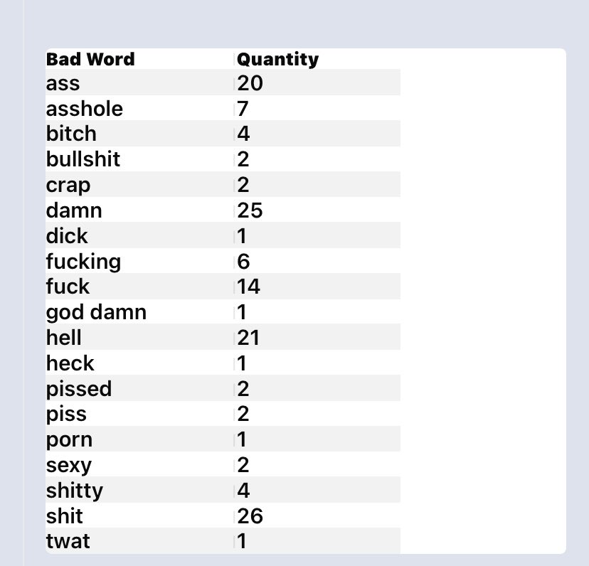 maryiz's tweet photo. I love it! A bot kept track of my cuss words usage, exact words and number of times said🤣 https://t.co/qcExaQlHro