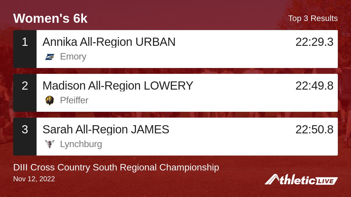 BlueRidgeTiming's tweet image. Full results for the Women's 6k are available. anet.live/mbjyhf

DIII Cross Country South Regional Championship