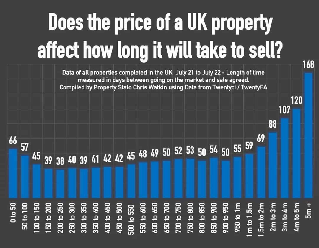 Do higher priced properties take longer to sell? 
Well we have been doing some research for the whole of the UK and it certainly does!
Have a look at this graph and you will see that as the price rises the longer it takes to the property to be sold.

Does this surprise you?
