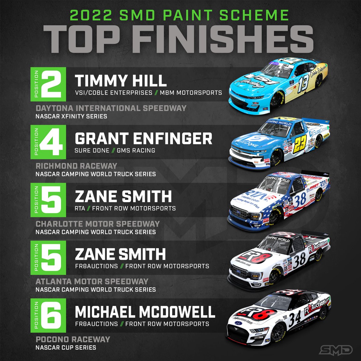 With the #NASCAR off-season in full swing, we take a look back to the 5 best finishes for drivers running SMD paint schemes. 🏁

P2 - @TimmyHillRacer 
P4 - @GrantEnfinger  
P5 - @zanesmith77 
P5 - @zanesmith77 
P6 - @Mc_Driver

#NASCARtrucks #NASCARXfinity #PaintSchemeDesign