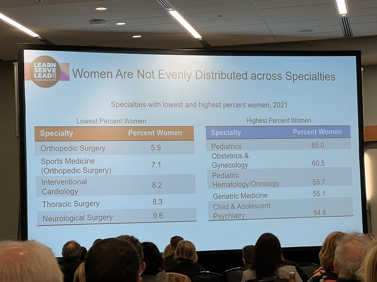 Libby Ellinas, MD, MS (@ehellinasmd) on Twitter photo AAMC State of the workforce talk by Michael Dill demonstrating gender segregation into specialties. <a href="/MedicalCollege/">Medical College of Wisconsin</a> #AAMC22 AAMC State of the workforce talk by Michael Dill demonstrating gender segregation into specialties. <a href="/MedicalCollege/">Medical College of Wisconsin</a> #AAMC22
