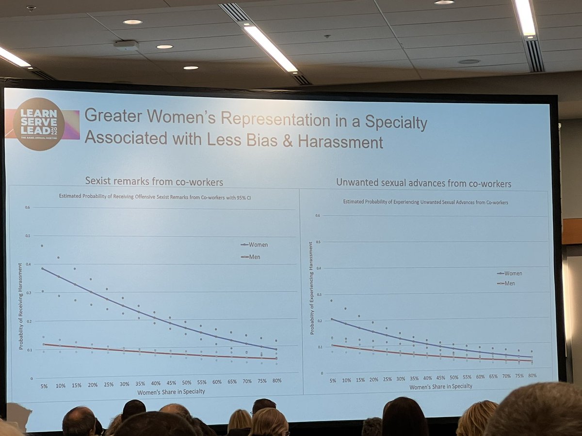 Libby Ellinas, MD, MS (@ehellinasmd) on Twitter photo A greater percentage of women in the specialty decreases harassment for both women AND men. #AAMC <a href="/MedicalCollege/">Medical College of Wisconsin</a> A greater percentage of women in the specialty decreases harassment for both women AND men. #AAMC <a href="/MedicalCollege/">Medical College of Wisconsin</a>