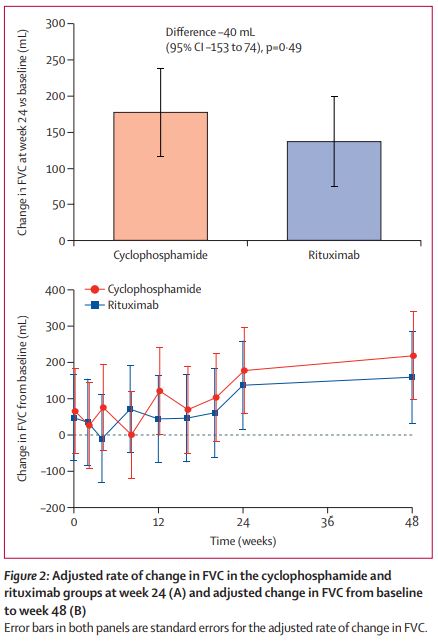 The Lancet Rheumatology (@thelancetrheum) on Twitter photo Rituximab versus Cyclophosphamide for the Treatment of Connective Tissue Disease Associated Interstitial Lung Disease
The RECITAL trial is just out in <a href="/LancetRespirMed/">The Lancet Respiratory Medicine</a> thelancet.com/journals/lanre… #ACR22 <a href="/TobyMMaher/">Toby Maher</a> Rituximab versus Cyclophosphamide for the Treatment of Connective Tissue Disease Associated Interstitial Lung Disease
The RECITAL trial is just out in <a href="/LancetRespirMed/">The Lancet Respiratory Medicine</a> thelancet.com/journals/lanre… #ACR22 <a href="/TobyMMaher/">Toby Maher</a>