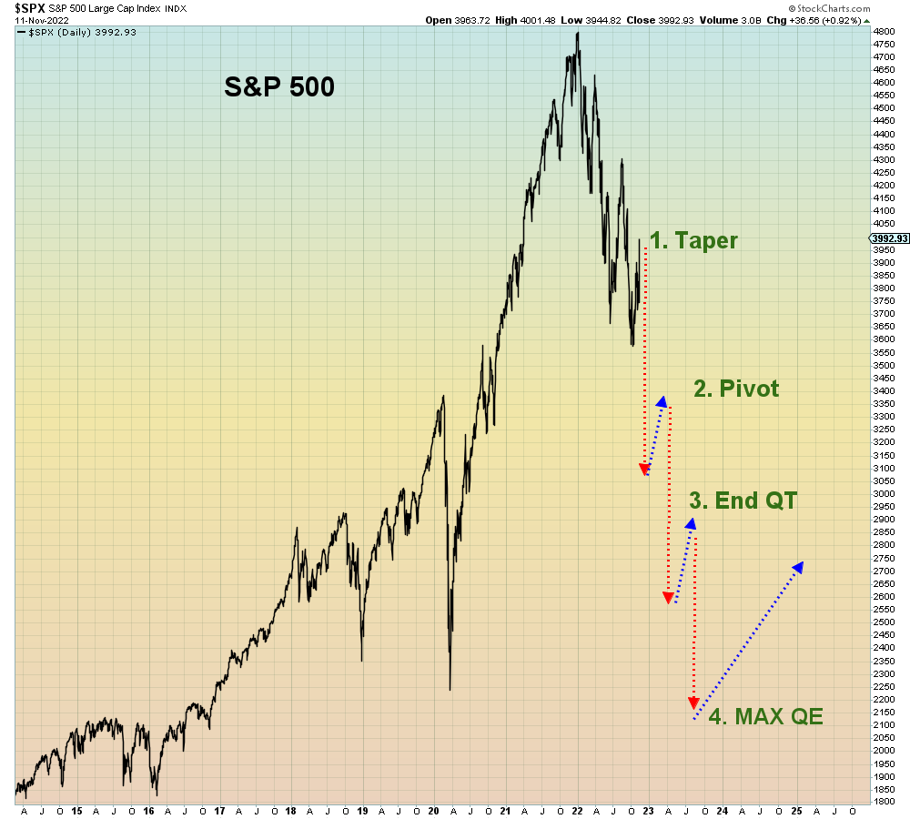 SuburbanDrone's tweet photo. This wasn't a pivot rally, this was a rate hike taper rally. Fed futures indicate the pace of rate hikes will slow going forward.

We can expect that each lessening of Fed tightening will spark a short-covering rally.

And each one will fail until step 4. https://t.co/whYVpIAChj