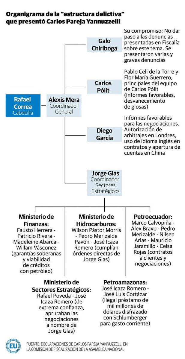 VillaFernando_'s tweet photo. ATENCIÓN| Aquí los nombres que formarían parte de la organización criminal en el caso Petrochina, según los documentos entregados a la Comisión de Fiscalización por Carlos Pareja Y. En la cúspide de la estructura figura @MashiRafael https://t.co/Wuw1j6GrFw