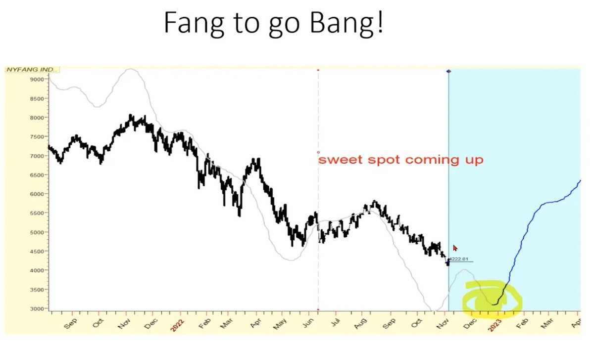 SethCL's tweet image. Big Call On FANG from Larry Williams:

Get on board boys and girls. Up, up and awayyyyyyy...

Fang to go Bang! 🧨🧨

$SPX $SPY $QQQ $NDX #FANG