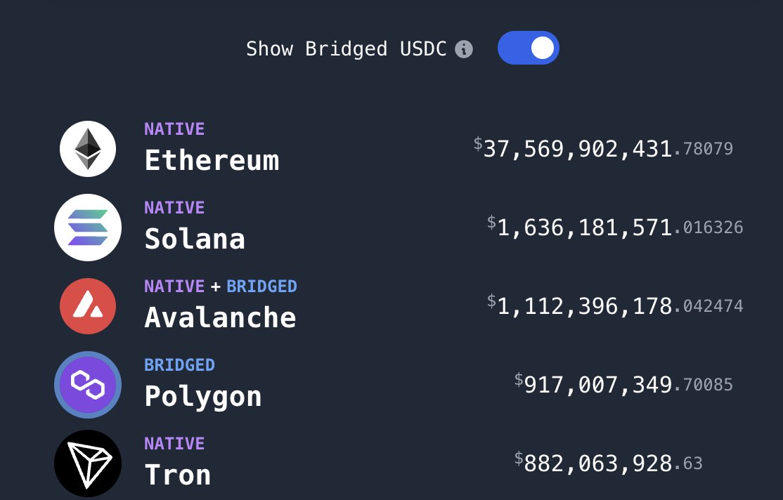 paulbohm's tweet photo. Here's why we build @teleportxyz on Solana:

* Highest active TPS in the industry.
* Cheapest transactions.
* Largest USDC liquidity among fast/cheap chains.
* Simple architecture with high data availability and composability.
* Decentralized.
* Fantastic Community.

1/n https://t.co/S7xXLseelO