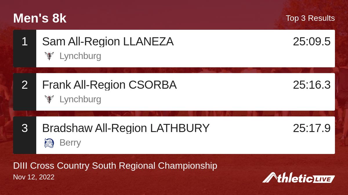 BlueRidgeTiming's tweet image. Full results for the Men's 8k are available. anet.live/uecqgq

DIII Cross Country South Regional Championship