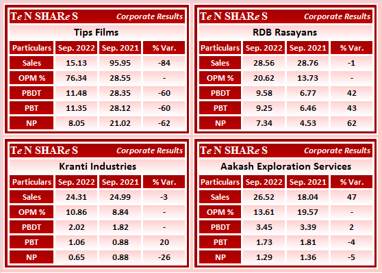 tenshares's tweet photo. #TipsFilms
#RDBRasayans
#KrantiIndustries
#AakashExploration Services
#RDBRL #KRANTI #AAKASH
#Q2FY23 #q2results #results #earnings #q2 #Q2withTenshares https://t.co/NxokOHlsdN