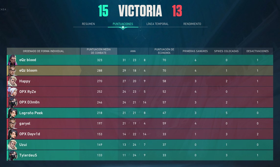 bloomval_'s tweet photo. @Ryu_Valorant @bloodaim @SicKzYwasTaken @Tyleerfps ganamos primer partido contra #optimix 15-13 y jugamos ahora contra @eQuizersEC ni idea de quienes son la verdad https://t.co/2PNORXNgnK