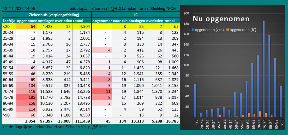 Real-time data NICE #COVID19 🏥: verpl. afd. v.a. 3/11/20; IC v.a. 21/4/20