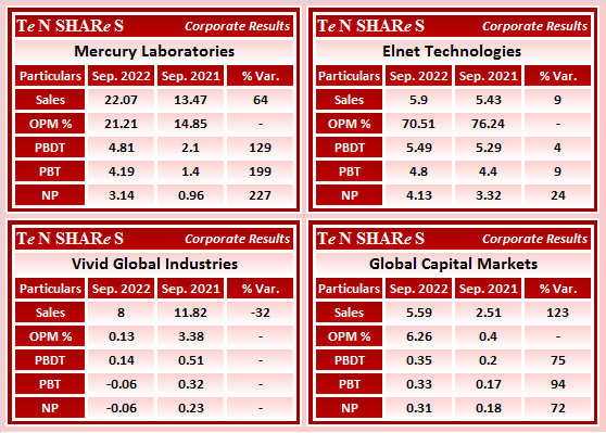 tenshares's tweet photo. #MercuryLaboratories
#ElnetTechnologies
#VividGlobal Industries
#GlobalCapital Markets
#MERCURYLAB #ELNET #VIVIDIND #GLOBALCA
#Q2FY23 #q2results #results #earnings #q2 #Q2withTenshares https://t.co/bVrjbvBgrS