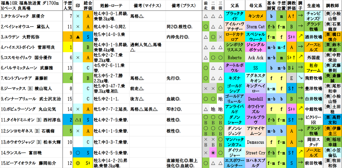 福島10R
1着 5,コスモセイリュウ
2着 9,インナーアリュール
3着 2,ペイシャオウユー

結果
A(7人気)→C(12人気)→A(8人気)
