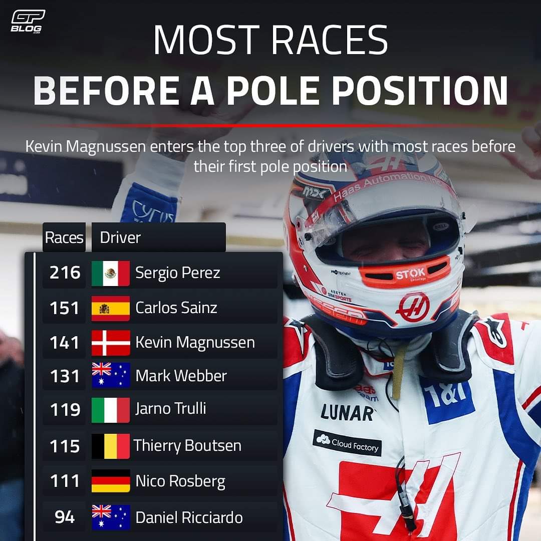 loggertnl's tweet image. &quot;Kevin Magnussen officially has more pole positions than Lewis Hamilton in 2022&quot; 😱

#GPblog

#kevinmagnussen #magnussen  #f1 #formula1  #formule1 #BrazilGP