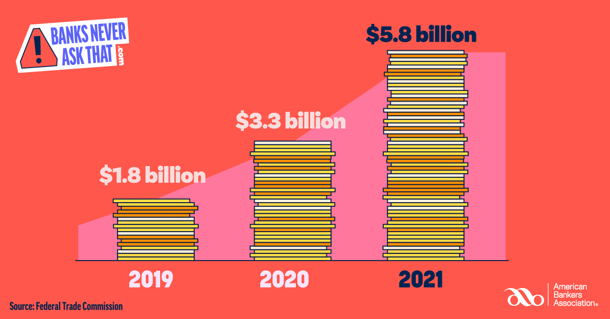 Customers lost $5.8 Billion to phishing and other fraud in 2021, a 70% jump from 2020! Don't fall victim - learn how to spot these scams ➡️ aba.social/3lpYQz4 
#themerrimack #banksneveraskthat #securitysaturday #phishingscams