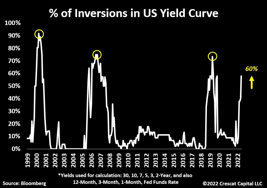 TaviCosta's tweet image. To put it bluntly:
 
We have never seen the market bottom with 60% of the Treasury curve inverted.