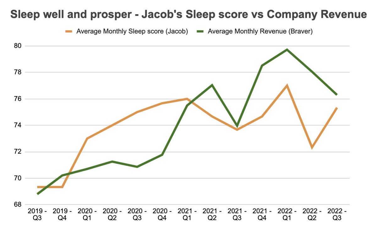 Is sleep really worth it? I decided to find out for myself. 
..so I tracked my sleep for 3 years with an <a href="/ouraring/">ŌURA</a> while building a business.

The correlation couldn't be clearer: sleep quality and revenue go hand in hand. Sleep well and prosper! 💰