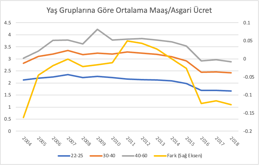 Fakat asıl önem verdiğim şey, bu dönüşümün jenerasyonlar arası nasıl bir farklılık gösterdiği. Özellikle de emek piyasasına yeni giren grup açısından bu oranın nasıl değiştiği. Bu oran, 22-25 yaş grubu için 2.3'lardan 1.6 seviyelerine kadar gerilemiş. +