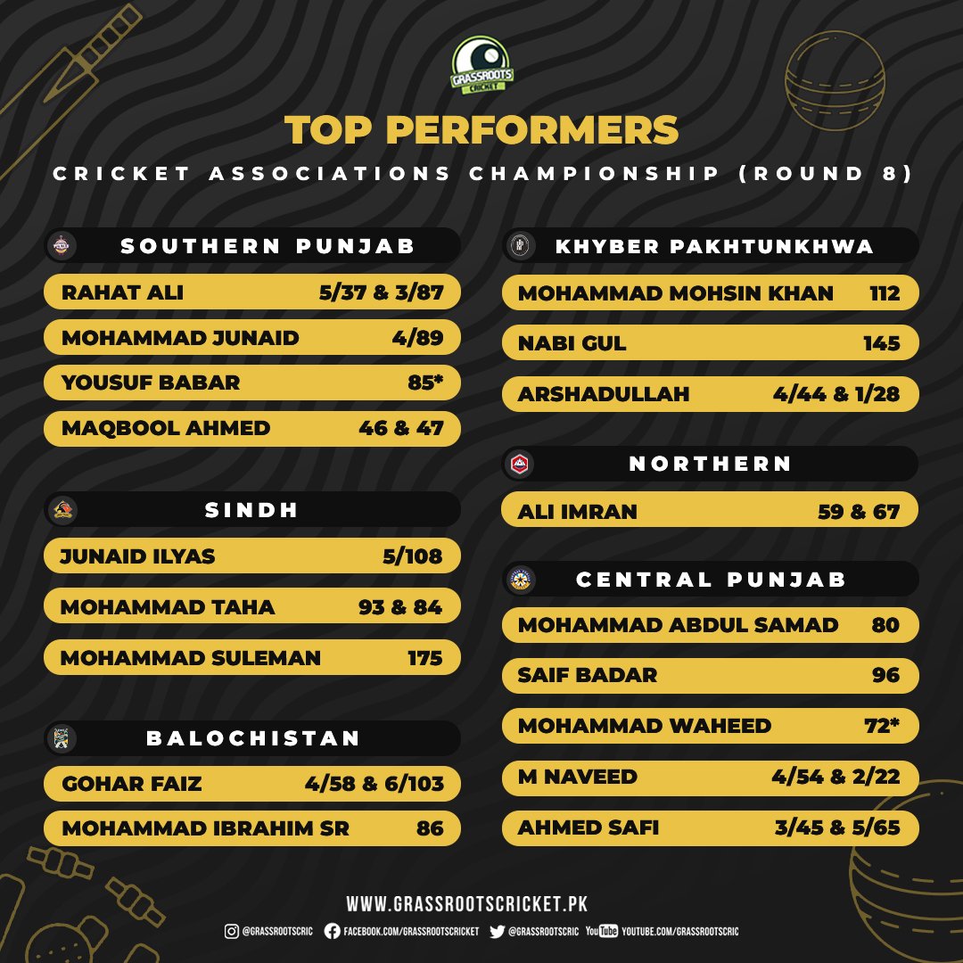 grassrootscric's tweet photo. Yousuf Babar starred with a stunning 4th-innings knock in a one-wicket win in the Cricket Associations Championship!

Gohar Faiz picked up another 10-wicket haul, his 2nd in 3 games.

#CAChampionship | #Cricket https://t.co/Dy2poPlhJ2