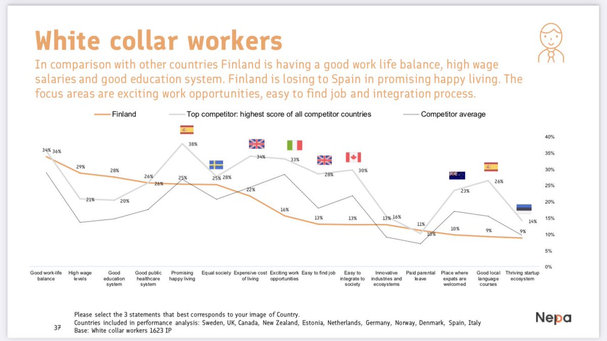 Maakuvaviestintään pitää ehdottomasti panostaa enemmän. Työn ja vapaa-ajan, hyvän palkan, koulutuksen tai hyvän julkisen terveydenhuollon suhteen mielikuva Suomesta kv-asiantuntijoiden keskuudessa ylittää jopa kovimmat verrokit. Tärkeää on kohdentaa viestit niistä kiinnostuneille