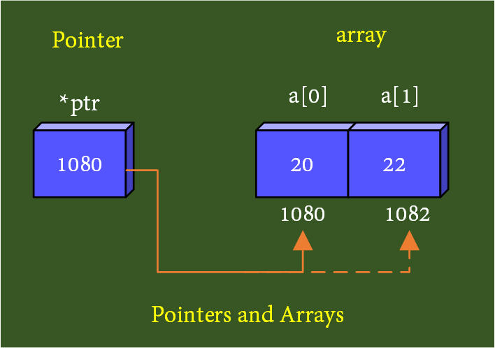 Learnetutorials's tweet image. 𝐂++ 𝐏𝐨𝐢𝐧𝐭𝐞𝐫𝐬 𝐯𝐬 𝐀𝐫𝐫𝐚𝐲𝐬

There is a deep connection between the pointers and arrays. In many situations, pointers and arrays can actually be used interchangeably.

learnetutorials.com/cpp-programmin…

#pointer #array #CPPLUS #cppprogramming #pointers_arrays