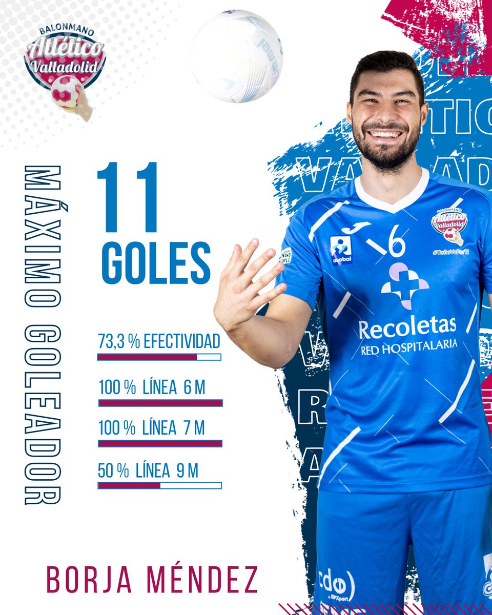 📊 Un sensacional Borja Méndez con  1️⃣1️⃣ tantos, ha sido hoy el mejor anotador del Recoletas. 

💪 Con un gran esfuerzo defensivo del equipo y un buen ataque, conseguimos no perder la cara al partido y sumar un merecido punto. 

#JuntosMerecemosSoñar