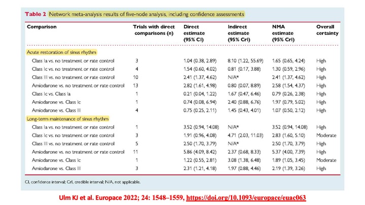 📌 Metanalysis 👉
Is pretreatment with AADs useful 
1⃣ to ⬆️ SR restoration before electrical CV of AF?
2⃣ to ⬆️ SR maintenance after electrical CV of AF?
#afib #CardioTwitter <a href="/DrMarthaGulati/">Dr. Martha Gulati ♥️🫀❤️‍🩹🇨🇦</a> <a href="/SeguraCardio/">Diego Segura-Rodríguez</a> <a href="/LuigiDiBiaseMD/">Luigi Di Biase</a> <a href="/DrJasonAndrade/">Jason Andrade</a> <a href="/Hragy/">Hany Ragy</a> <a href="/AnastasiaSMihai/">Dr Anastasia Mihailidou FAHA FCSANZ FESC</a> <a href="/iamritu/">Ritu Thamman MD</a> <a href="/ftrae/">Piotr Futyma, MD</a>