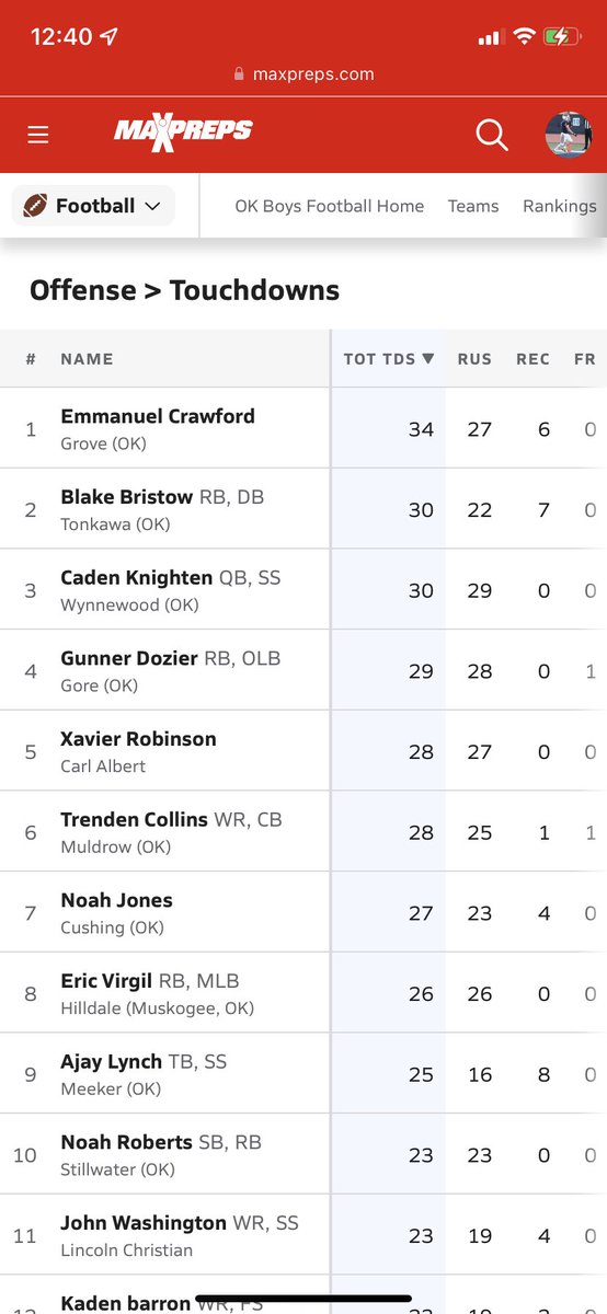 BlakeBristow6's tweet photo. Currently #2 in the state for touchdowns #goldballchasin https://t.co/y68eLjS76c