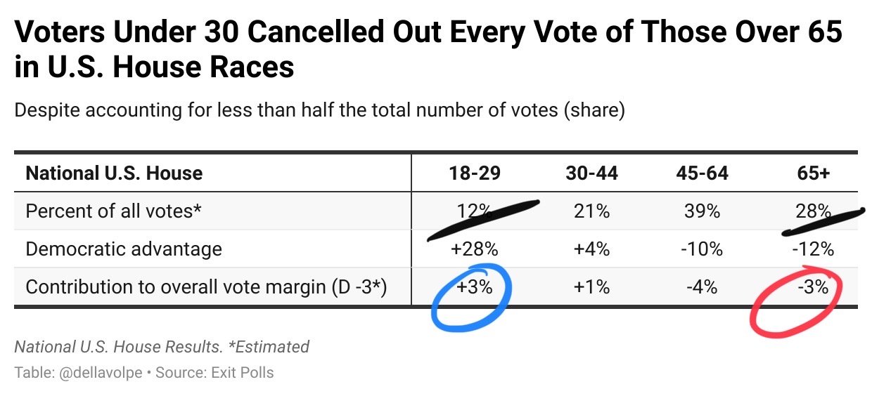 john-della-volpe-on-twitter-more-simple-math-high-turnout-voting