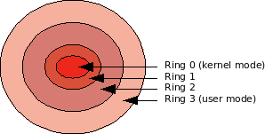 GadgetExplained's tweet image. Giving Ring 0 (aka #kernelmode) access permission to an #anticheat only spells great disaster. Remember the #Sony DRM #rootkit that eventually got abused to oblivion by attackers? #LeagueOfLegends #Valorant