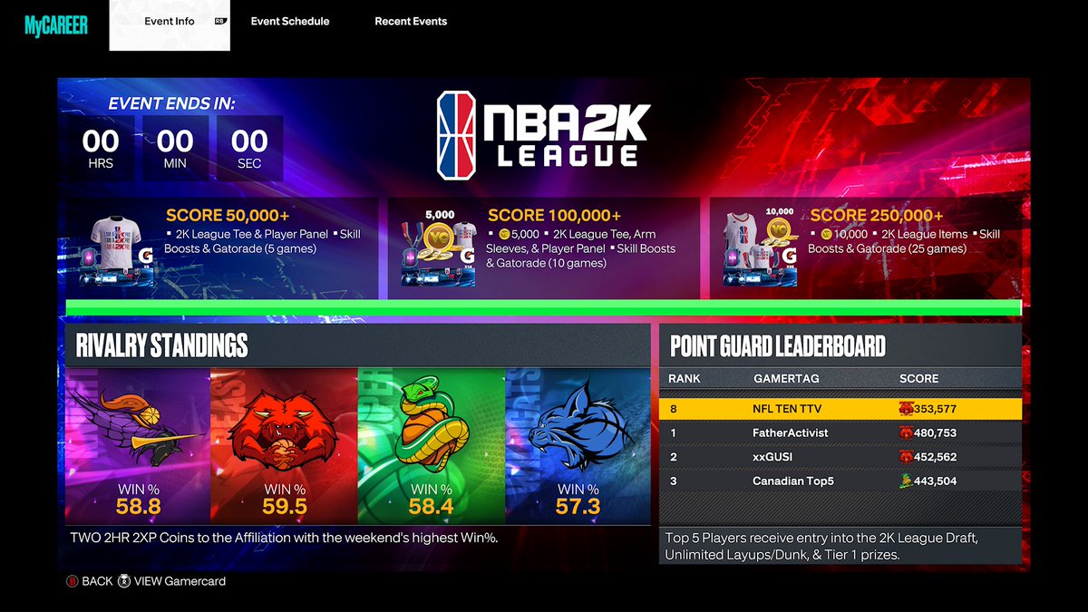 NFLTEN's tweet image. came #8 point guard in yesterday’s @NBA2KLeague event. #NBA2K23 #nba2kleague 🔥