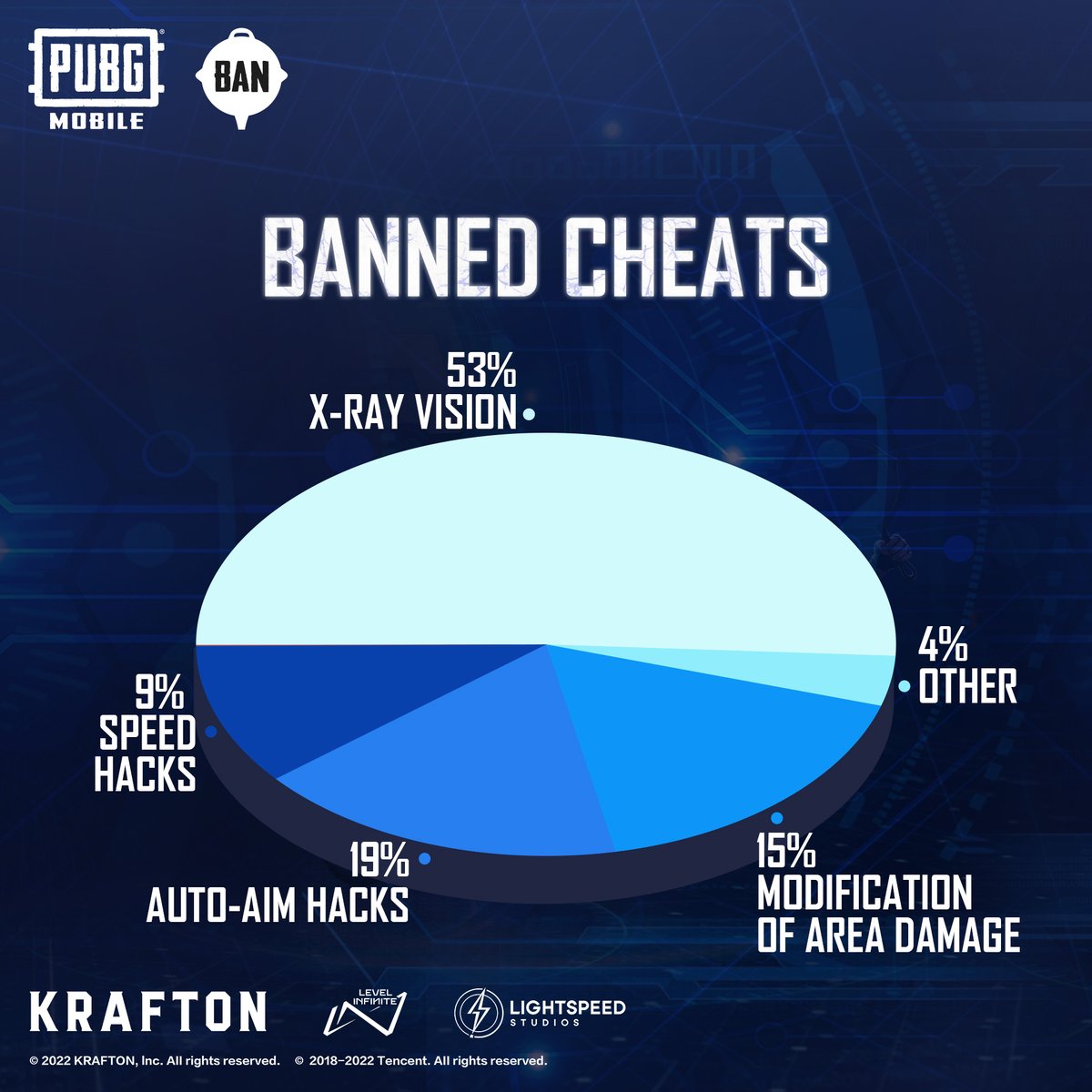 PUBGMOBILE's tweet photo. 🚨 #PUBGMOBILE #BanPan Report 🚨

From 11/4 to 11/10, we permanently suspended 419,138 accounts and 7,211 devices.

During week 44, we removed 18,626 online cheat ads with 150,841,544 followers and views.

Report online cheat ads: https://t.co/I2YOfrHFXL

https://t.co/YdeCgfvp3Z https://t.co/weBBWNh2DJ