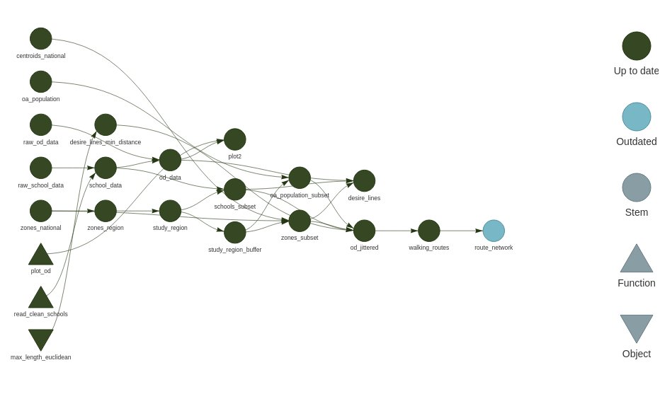 Finally having a proper bash with computational pipeline / workflow management tools. Loving it for reproducibility, efficiency + project visualisation 🎉