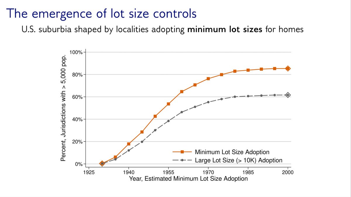 Local governments govern U.S. suburbs. Each one could use *zoning powers* to block affordable homes for newcomers, if residents wanted.

But how much of zoning today is *exclusionary*? When would it have started? Why did it happen?

Follow 🧵for answers in my job market paper...