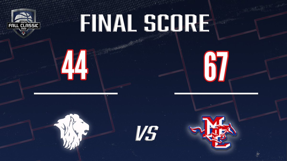 GFCSMBB's tweet photo. CHAMPIONSHIP FINAL:  GFCS 44 | MCS 67
——
@GoFaithLions @MCSMustangMBB https://t.co/5ilP9yFvcY