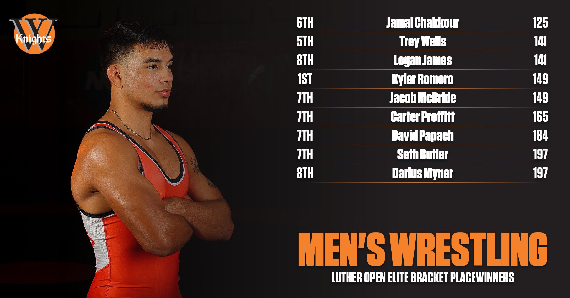 Wartburg Athletics on Twitter "No. 1 Wartburg has 10 placewinners at