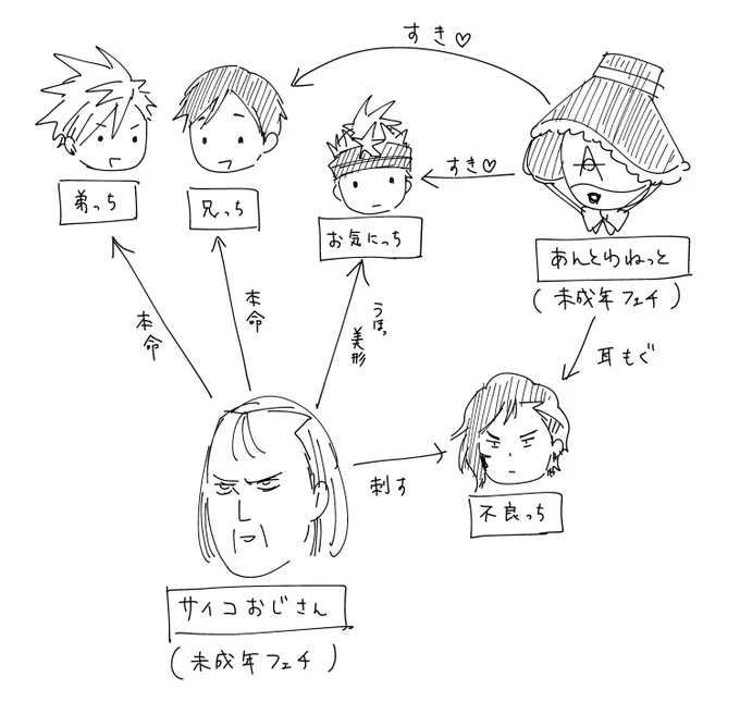 ジャンププラスにて深東京21話が掲載されました!人物相関図のメモが出てきました。もうサイコおじさんとあんとわねっとがくっつけば皆幸せになれるな…#ジャンププラス #深東京 