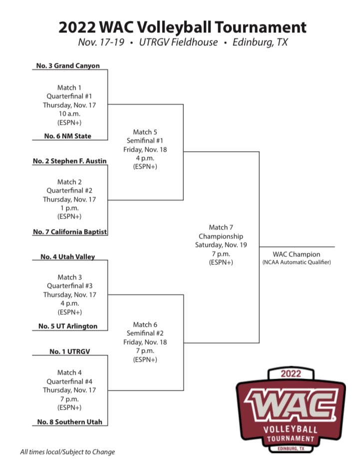 🏐 #WACvb Tournament field is set!

1. <a href="/UTRGV_vball/">UTRGV Volleyball</a> 
2. <a href="/SFA_Volleyball/">Ladyjacks Volleyball</a> 
3. <a href="/GCU_WVolleyball/">GCU Women’s Volleyball</a> 
4. <a href="/UVUwvb/">UVU Women's Volleyball</a> 
5. <a href="/UTAMavsVB/">UTA Volleyball</a> 
6. <a href="/NMStateVBall/">NM State Volleyball</a> 
7. <a href="/CBUvolleyball/">California Baptist Volleyball</a>
8. <a href="/SUUVolleyball/">SUU Volleyball 🏐</a> 
 
Tournament Info: bit.ly/3Gdwjr0
