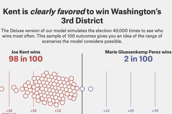 Marie Gluesenkamp Perez just defeated Republican extremist Joe Kent, and these were the odds —